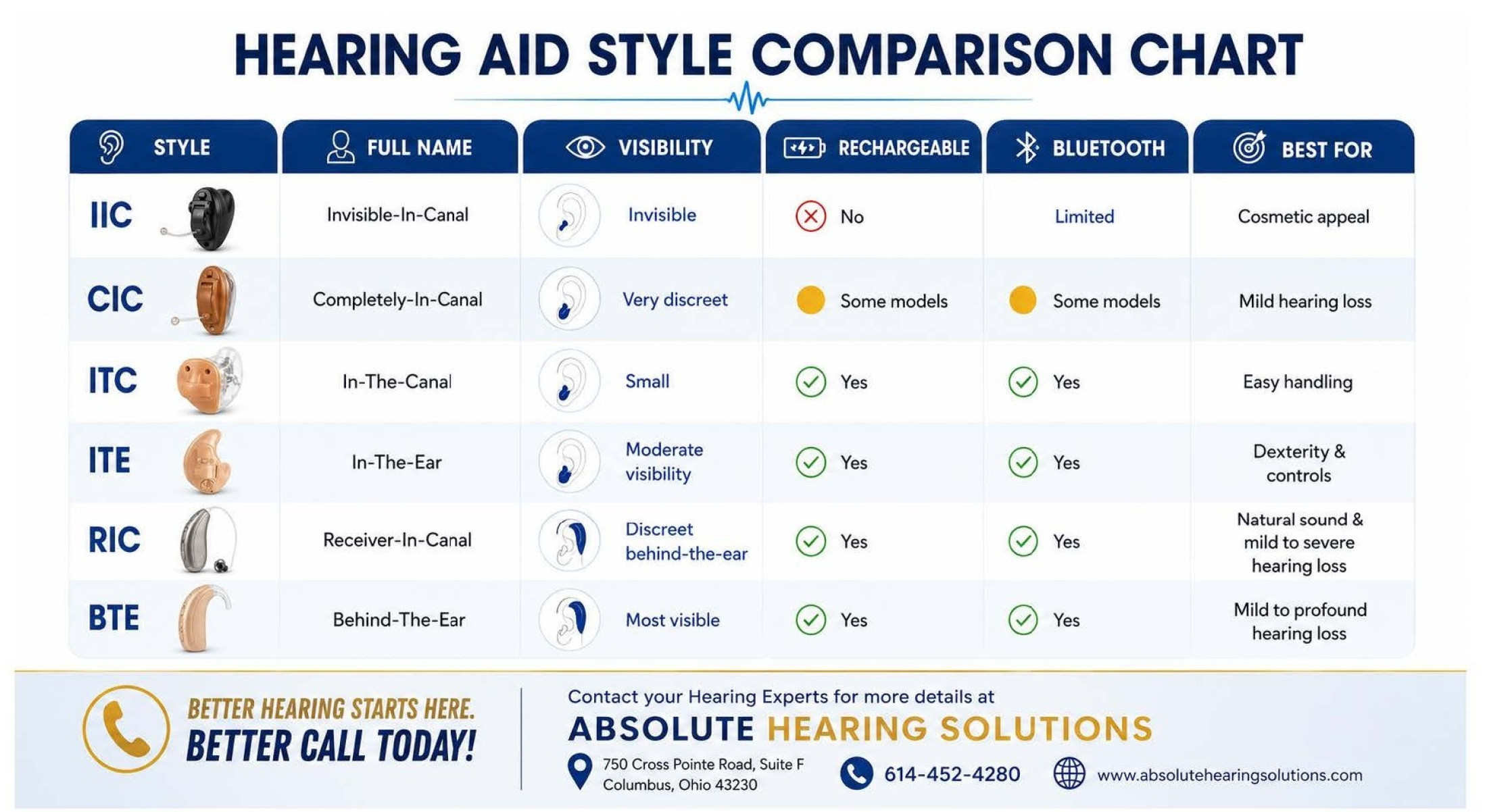 Hearing aid style comparison chart showing IIC, CIC, ITC, ITE, RIC, and BTE hearing aid options with visibility, Bluetooth, rechargeable features, and best uses.