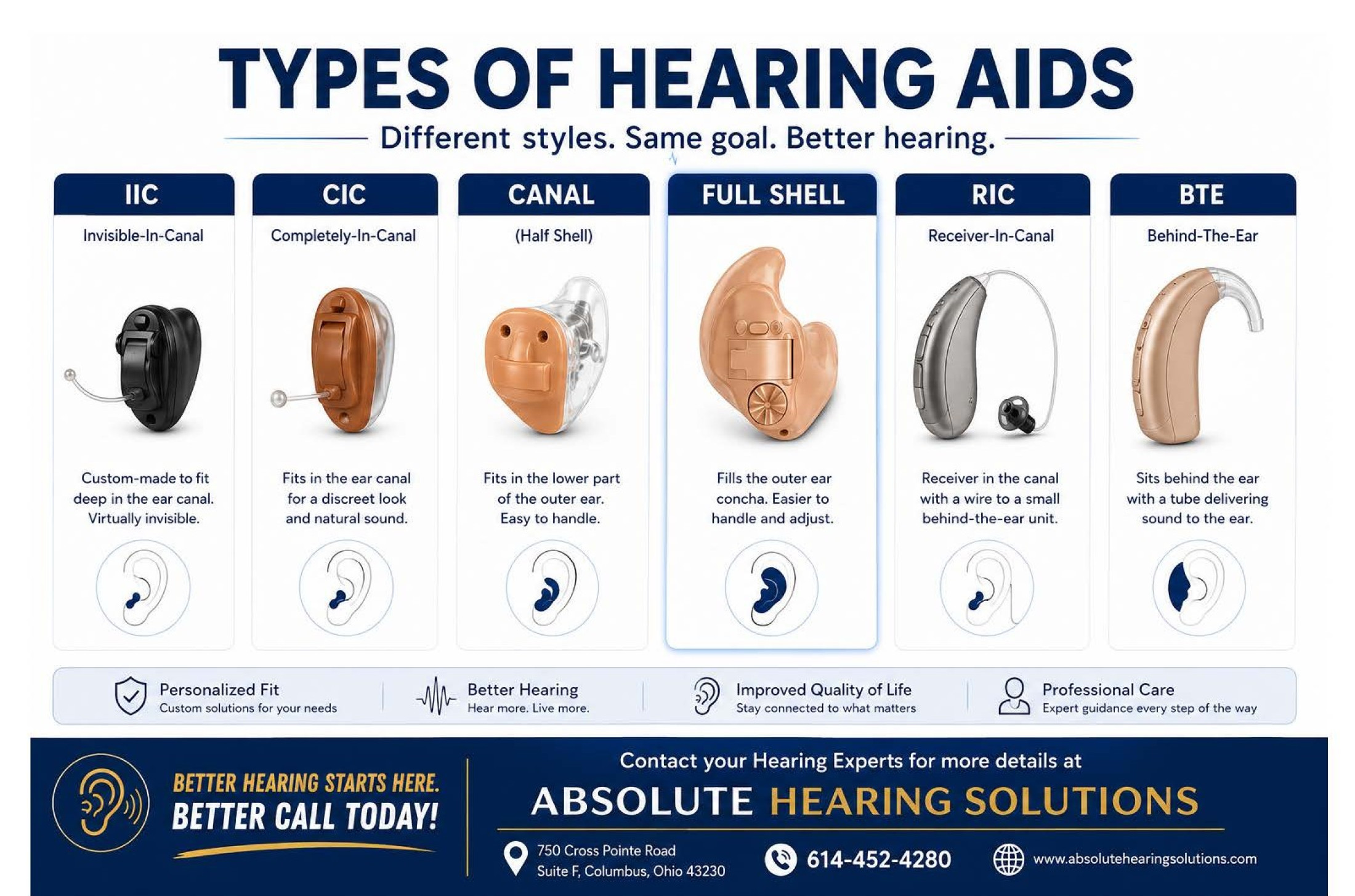 Types of hearing aids chart showing IIC, CIC, Canal, Full Shell, RIC, and BTE hearing aid styles with descriptions and hearing aid images from Absolute Hearing Solutions.